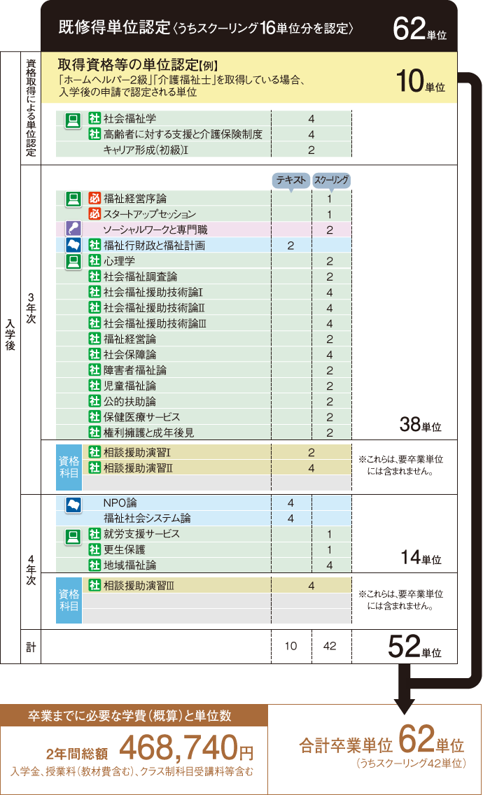 社会福祉士 国家試験受験資格の取得を目的とした事例