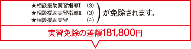 相談援助実習指導I(3)相談援助実習指導II(3)相談援助実習(4)が免除されます - 実習免除の差額181,800円