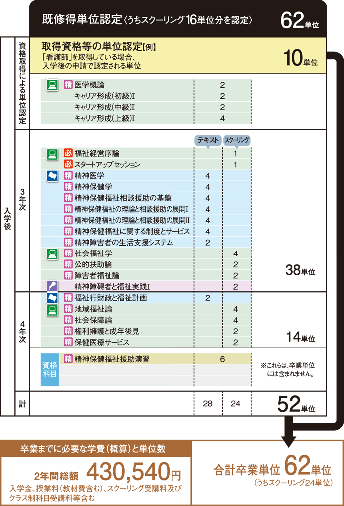 精神保健福祉士 国家試験受験資格の取得を目的とした事例