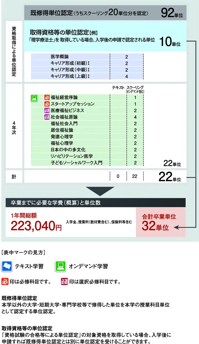 働きながら大学卒業を目指したい方へ｜日本福祉大学通信教育部