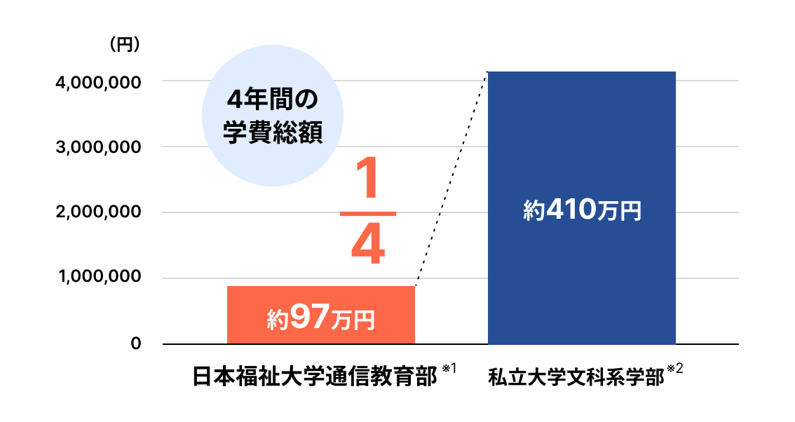 4年間の学費総額 私立大学文科系学部：約410万円、日本福祉大学通信教育部：約97万円
