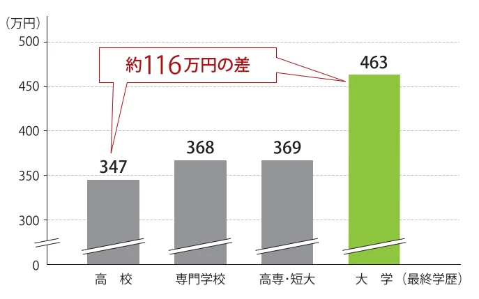 平均賃金 高卒・大卒で年間116万円の差