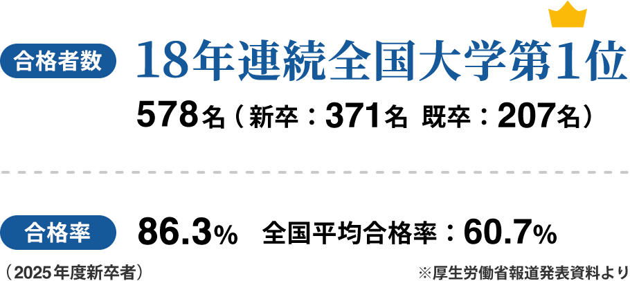 合格者数 17年連続全国大学1位