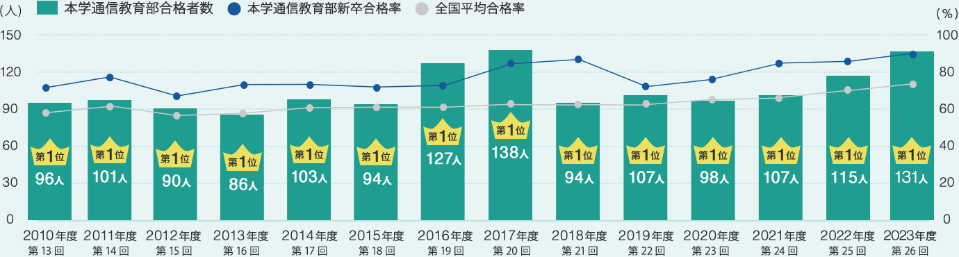 過去13年間の全国大学通信教育課程の精神保健福祉士合格者数推移