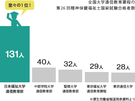 全国大学通信教育課程の第27回精神保健福祉士国家試験合格者数