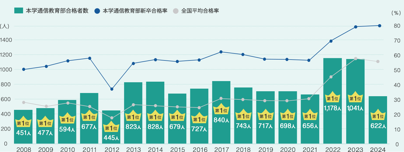 社会 福祉 士 国家 試験 合格 率