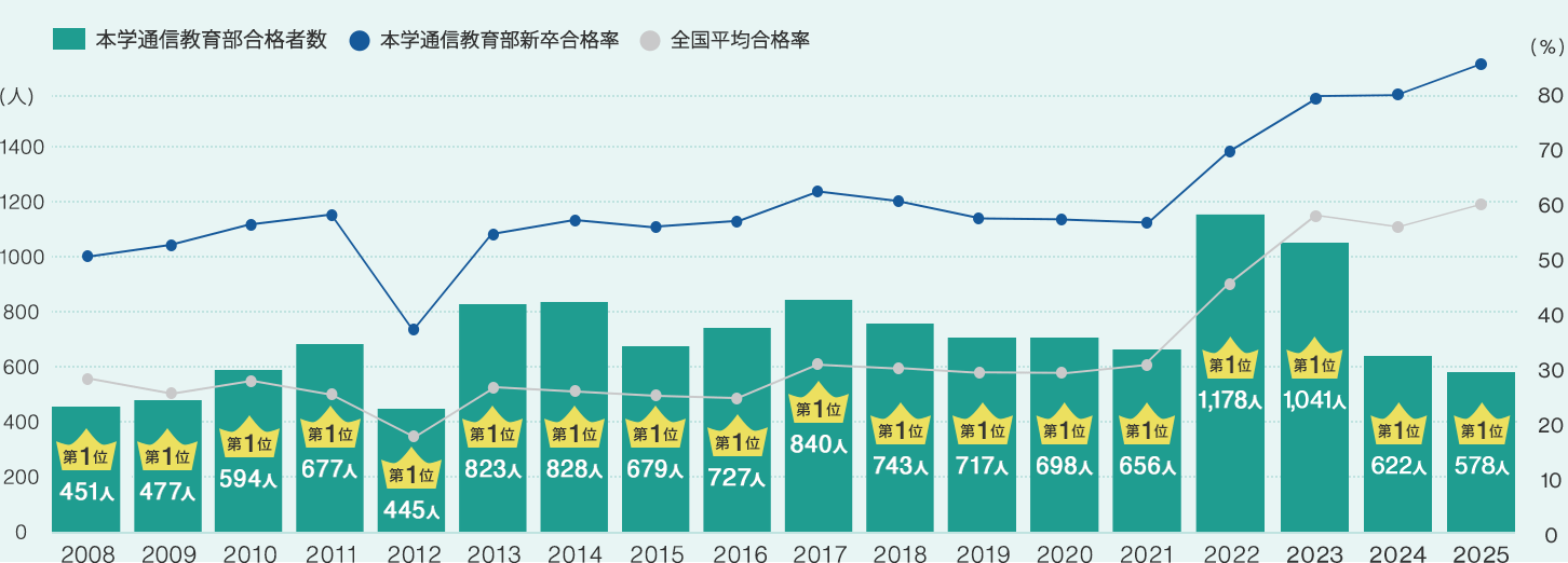 過去17年間の全国大学通信教育課程の社会福祉士合格者数推移