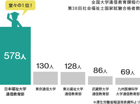 全国大学通信教育課程の第35回社会福祉士国家試験合格者数