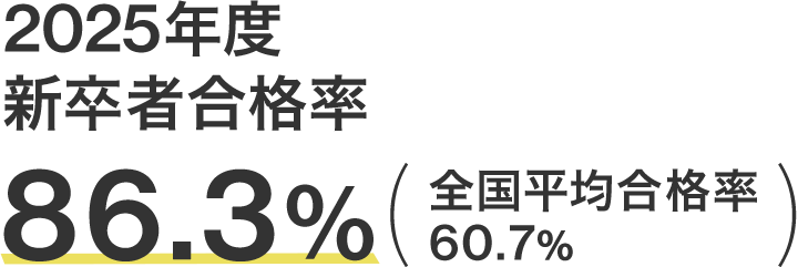 2024年度新卒者合格率 通信制大学第1位81.6%(全国平均合格率56.3%)※新卒受験者数50名以上の大学での集計